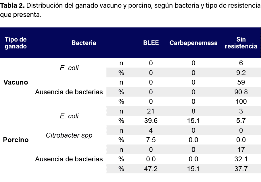 Tabla 2. Distribuci n del ganado vacuno y porcino, seg n bacteria y tipo de resistencia que presenta. 