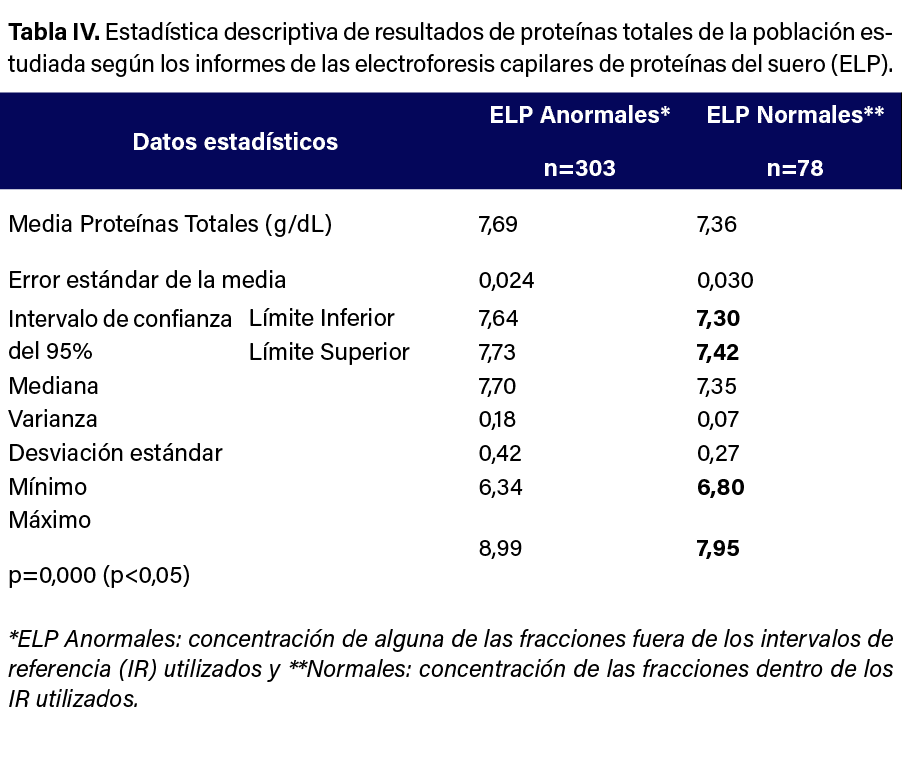 Tabla IV. Estad stica descriptiva de resultados de prote nas totales de la poblaci n estudiada seg n los informes de ...