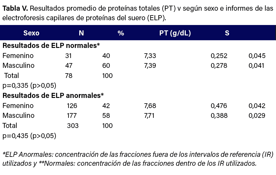 Tabla V. Resultados promedio de prote nas totales (PT) v seg n sexo e informes de las electroforesis capilares de pro...