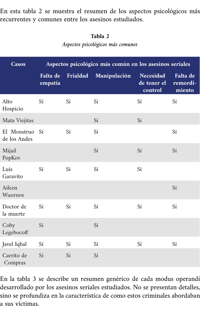 En esta tabla 2 se muestra el resumen de los aspectos psicol gicos m s recurrentes y comunes entre los asesinos estud...