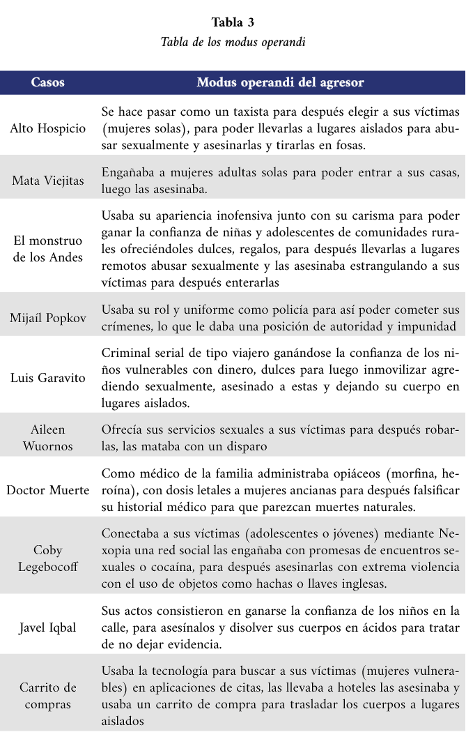 Tabla 3 Tabla de los modus operandi 