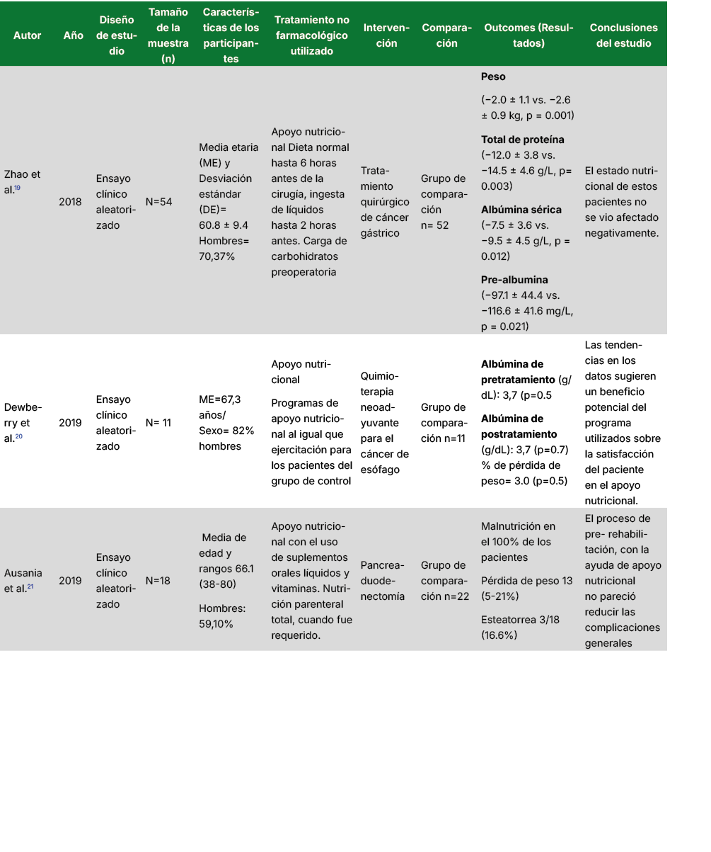 Autor,A o ,Dise o de estudio,Tama o de la muestra (n),Caracter sticas de los participantes ,Tratamiento no farmacol g...