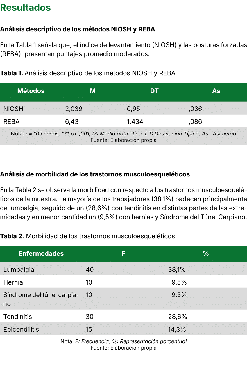 Resultados An lisis descriptivo de los m todos NIOSH y REBA En la Tabla 1 se ala que, el ndice de levantamiento (NIO...