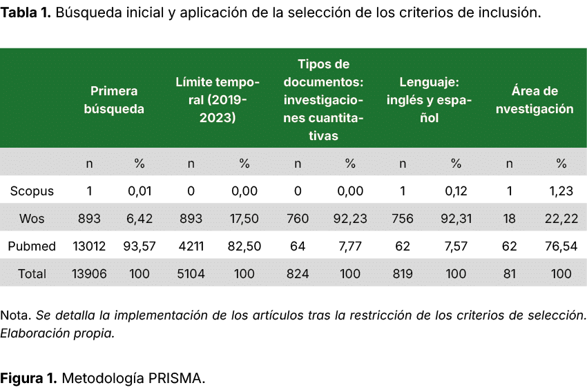 Tabla 1. B squeda inicial y aplicaci n de la selecci n de los criterios de inclusi n. Nota. Se detalla la implementac...