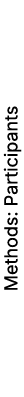 Methods: Participants