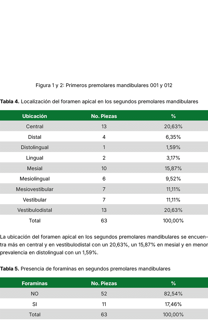  Figura 1 y 2: Primeros premolares mandibulares 001 y 012 Tabla 4. Localizaci n del foramen apical en los segundos pr...