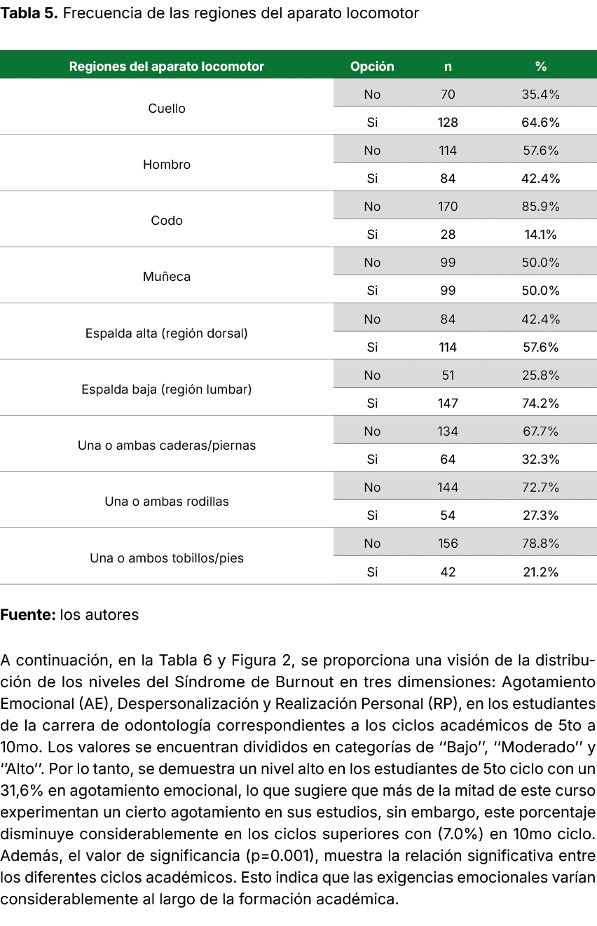 Tabla 5. Frecuencia de las regiones del aparato locomotor Fuente: los autores A continuaci n, en la Tabla 6 y Figura ...