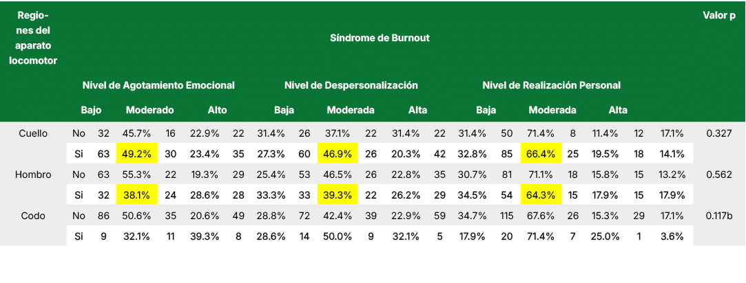 Regiones del aparato locomotor,S ndrome de Burnout,Valor p,,Nivel de Agotamiento Emocional,Nivel de Despersonalizaci ...